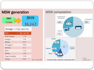 Comprehensive Overview of Solid Waste Management and Challenges | PPTX