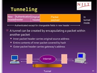 A tunnel can be created by encapsulating a packet within another packet Inner packet header carries original source address Entire contents of inner packet covered by hash Outer packet header carries gateway’s address New  header Authentication header Packet payload Authenticated except for changeable fields in new header Original  header In tunnel mode Internet Tunnel 