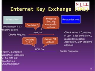 Initiator Host Contains C i Proposes Security Association options Contains C i  & C r Selects SA options Select random # C i : initiator’s cookie Check to see if C i  already in use;  If not, generate C r , responder’s cookie; Associate C r  with initiator’s address Check C i  & address against list;  Associate (C i , C r ) with SA;  record SA as “unauthenticated” Responder Host HDR, SA Cookie Request HDR, SA Cookie Response 