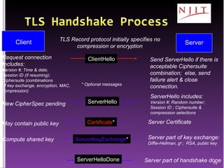 Request connection Includes: Version #; Time & date; Session ID (if resuming); Ciphersuite (combinations of key exchange, encryption, MAC, compression) Send ServerHello if there is acceptable Ciphersuite combination;  else, send failure alert & close connection. * Optional messages Server Certificate Server part of handshake done Server part of key exchange: Diffie-Hellman, g x; ;  RSA, public key ServerHello includes: Version #; Random number; Session ID ; Ciphersuite & compression selections Compute shared key May contain public key New CipherSpec pending TLS Record protocol initially specifies no compression or encryption Client Server ClientHello ServerHello Certificate * ServerKeyExchange * ServerHelloDone 
