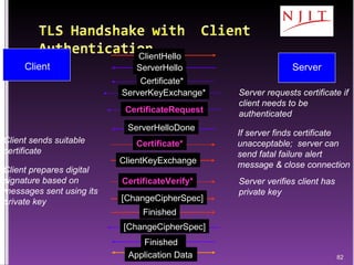 Server requests certificate if client needs to be authenticated Client sends suitable certificate  If server finds certificate unacceptable;  server can send fatal failure alert message & close connection  Client prepares digital signature based on messages sent using its private key Server verifies client has private key Client Server ClientHello ServerHello Certificate* ServerKeyExchange* CertificateRequest ServerHelloDone Certificate* ClientKeyExchange CertificateVerify* [ChangeCipherSpec] Finished Application Data [ChangeCipherSpec] Finished 
