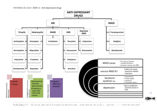 Ssri Algorithm Pharmacology .. Anti-Depressants Drugs | PDF