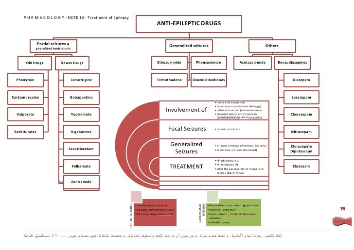 Pharmacology .. Treatment of Epilepsy