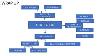 WRAP UP
STATISTICS
TYPES OF
STATISTICS
TYPES OF DATA
QUANTITATIVE QUALITATIVE/CATEGORICAL
DISCRETE CONTINUOUS
DESCRIPTIVE INFERENTIAL
LEVEL OF
MEASUREMENT
NOMINAL
ORDINAL
INTERVAL
RATIO
 