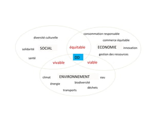 consommation responsable
         diversité culturelle
                                                               commerce équitable

solidarité    SOCIAL                 équitable               ECONOMIE          innovation

                                                             gestion des ressources
     santé                               DD
                         vivable                   viable


                climat          ENVIRONNEMENT                 eau

                      énergie            biodiversité
                                                   déchets
                                 transports
 