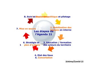 8. Suivi 1. Impulsion politique et pilotage
               et évaluation




                              2. Mobilisation des
7. Mise en œuvre
                              équipes en interne
               Les étapes de
                l’Agenda 21


     6. Stratégie et   3. Education / formation
  1er plan d’actions   des acteurs du territoire




               4. Etat des lieux
               5. Concertation
                                            Schéma/Comité 21
 