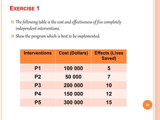 EXERCISE 1
 The following table is the cost and effectiveness of five completely
independent interventions.
 Show the program which is best to be implemented.
29
Interventions Cost (Dollars) Effects (Lives
Saved)
P1 100 000 5
P2 50 000 7
P3 200 000 10
P4 150 000 12
P5 300 000 15
 