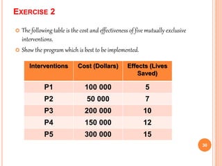 EXERCISE 2
 The following table is the cost and effectiveness of five mutually exclusive
interventions.
 Show the program which is best to be implemented.
30
Interventions Cost (Dollars) Effects (Lives
Saved)
P1 100 000 5
P2 50 000 7
P3 200 000 10
P4 150 000 12
P5 300 000 15
 