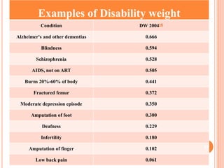 Examples of Disability weight
Condition DW 2004[4]
Alzheimer's and other dementias 0.666
Blindness 0.594
Schizophrenia 0.528
AIDS, not on ART 0.505
Burns 20%-60% of body 0.441
Fractured femur 0.372
Moderate depression episode 0.350
Amputation of foot 0.300
Deafness 0.229
Infertility 0.180
Amputation of finger 0.102
Low back pain 0.061
67
 