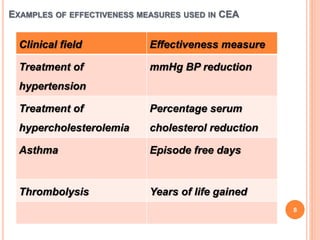 EXAMPLES OF EFFECTIVENESS MEASURES USED IN CEA
Clinical field Effectiveness measure
Treatment of
hypertension
mmHg BP reduction
Treatment of
hypercholesterolemia
Percentage serum
cholesterol reduction
Asthma Episode free days
Thrombolysis Years of life gained
8
 