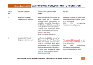 December 31, 2018 DAILY UPDATES CONCOMITANT TO PROFESSION
PRADEEP GOYAL, FELLOW MEMBER OF ICAI [MAIL: PRADEEP@PGAA.IN, MOBILE: +91-9811777103] 1
SERIAL
NO.
1
2
ISSUING AUTORITY
MINISTRY OF FINANCE
(Department of Revenue)
MINISTRY OF FINANCE
(Department of Revenue)
NOTIFICATION & PUBLICATION
DETAIL
Notification No.24/2018-Central Tax
(Rate), dated the 31st
, December,
2018.GSR-1261(E) [Amendment in
NN 1/2017-Central Tax (Rate), dated
the 28th June, 2017] {Corresponding
NN 25/2018-Integrated Tax (Rate) &
24/2018- Union territory Tax (Rate)
dated 31st
December 2018 issued]-
NOTIFICATION HERE
[EFFECTIVE FROM 01.01.2019]
Notification No.25/2018-Central Tax
(Rate), dated the 31st
, December,
2018. GSR-1262(E) [Amendment in
NN 2/2017-Central Tax (Rate), dated
the 28th June, 2017] {Corresponding
NN 26/2018-Integrated Tax (Rate) &
25/2018- Union territory Tax (Rate)
dated 31st
December 2018 issued]
NOTIFICATION HERE
MATTER
Change in GST rates on goods as per
recommendations of the GST Council
in its 31st meeting.
{Also refer corresponding
notification issued by states}.
To exempt GST on goods as per
recommendations of the GST Council
in its 31st meeting.
{Also refer corresponding
notification issued by states}.
[EFFECTIVE FROM 01.01.2019]
 