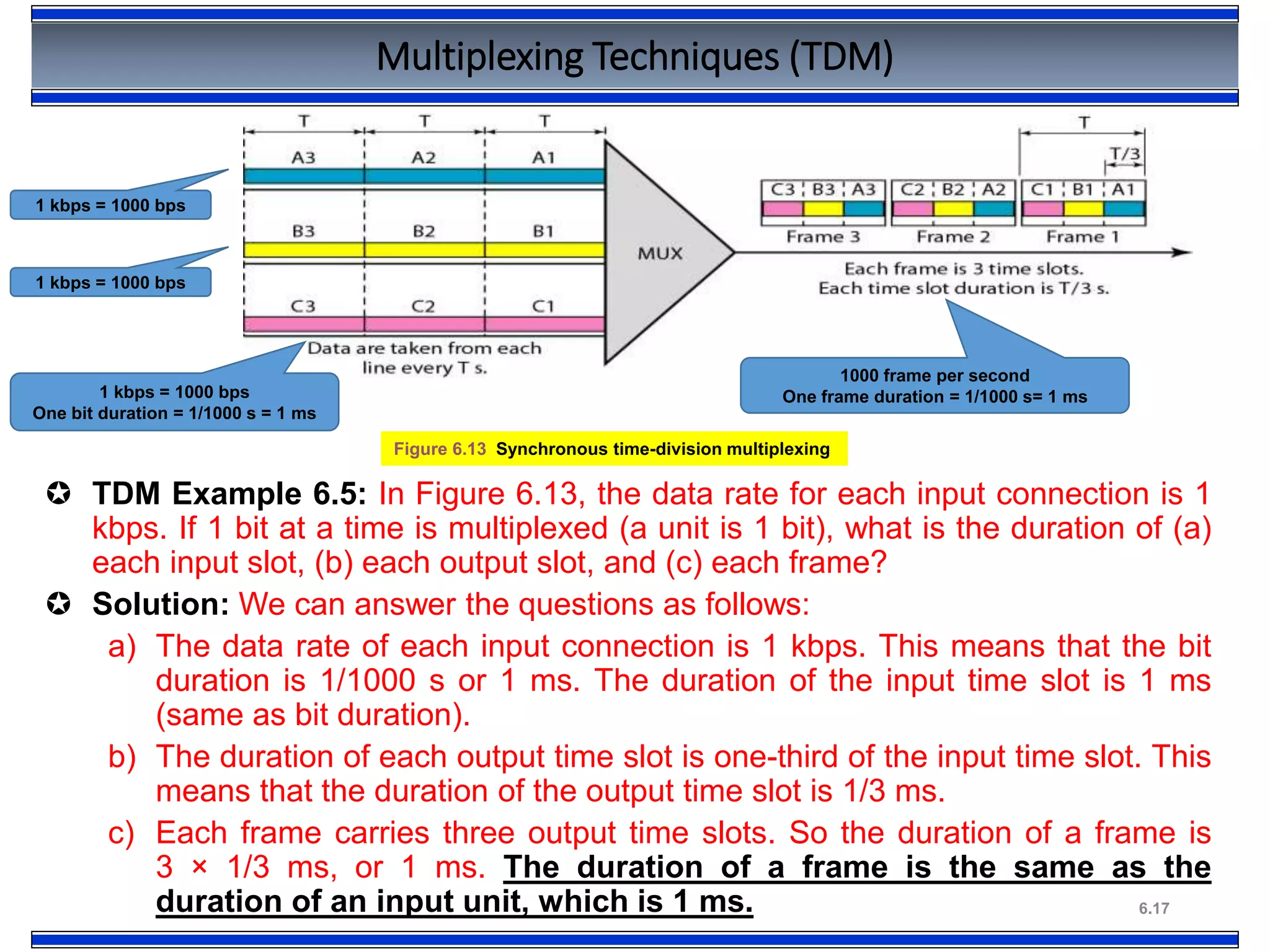 6.17
 TDM Example 6.5: In Figure 6.13, the data rate for each input connection is 1
kbps. If 1 bit at a time is multiplexed (a unit is 1 bit), what is the duration of (a)
each input slot, (b) each output slot, and (c) each frame?
 Solution: We can answer the questions as follows:
a) The data rate of each input connection is 1 kbps. This means that the bit
duration is 1/1000 s or 1 ms. The duration of the input time slot is 1 ms
(same as bit duration).
b) The duration of each output time slot is one-third of the input time slot. This
means that the duration of the output time slot is 1/3 ms.
c) Each frame carries three output time slots. So the duration of a frame is
3 × 1/3 ms, or 1 ms. The duration of a frame is the same as the
duration of an input unit, which is 1 ms.
Multiplexing Techniques (TDM)
Figure 6.13 Synchronous time-division multiplexing
1000 frame per second
One frame duration = 1/1000 s= 1 ms
1 kbps = 1000 bps
1 kbps = 1000 bps
1 kbps = 1000 bps
One bit duration = 1/1000 s = 1 ms
 
