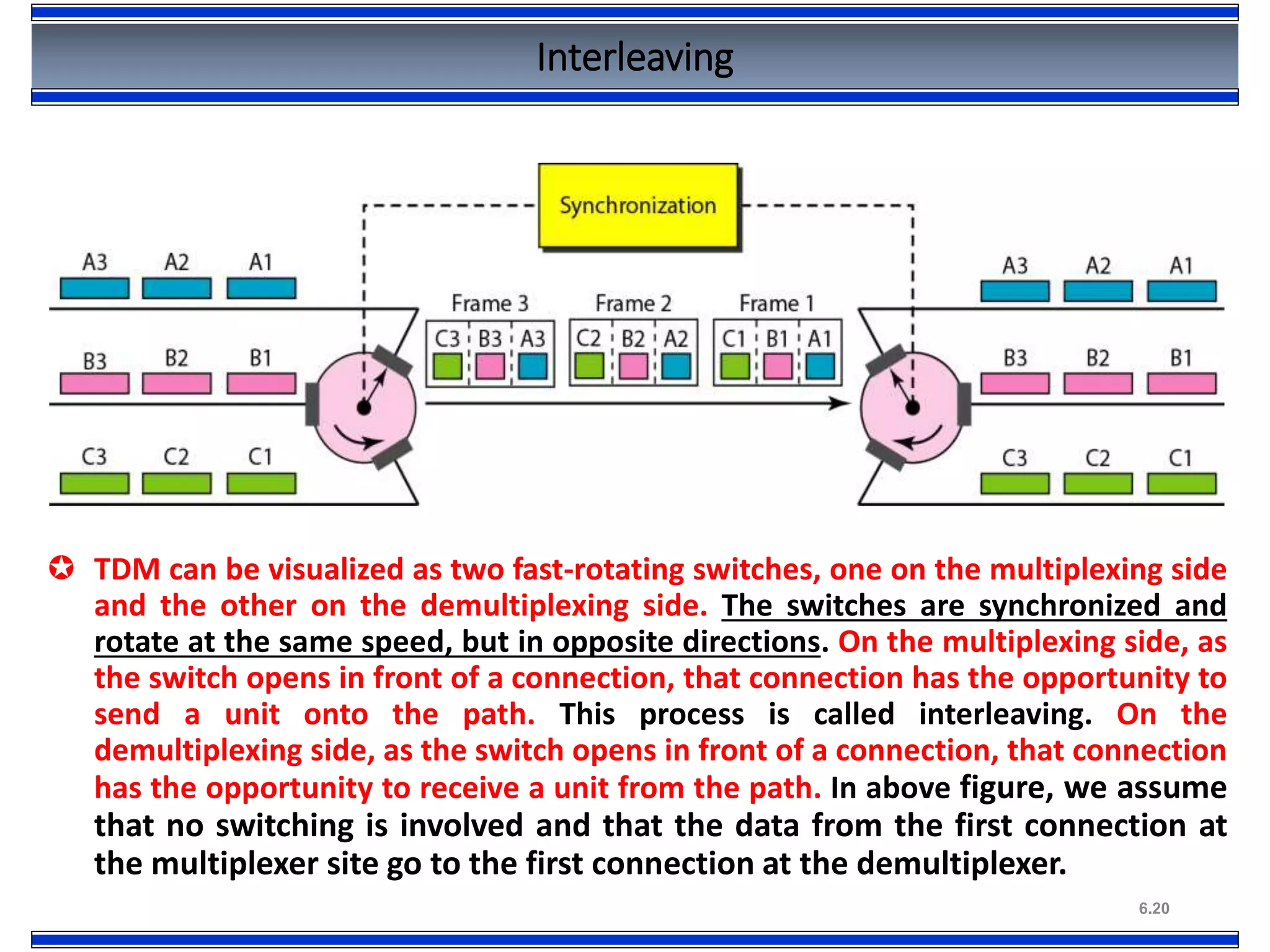 6.20
Interleaving
 TDM can be visualized as two fast-rotating switches, one on the multiplexing side
and the other on the demultiplexing side. The switches are synchronized and
rotate at the same speed, but in opposite directions. On the multiplexing side, as
the switch opens in front of a connection, that connection has the opportunity to
send a unit onto the path. This process is called interleaving. On the
demultiplexing side, as the switch opens in front of a connection, that connection
has the opportunity to receive a unit from the path. In above figure, we assume
that no switching is involved and that the data from the first connection at
the multiplexer site go to the first connection at the demultiplexer.
 
