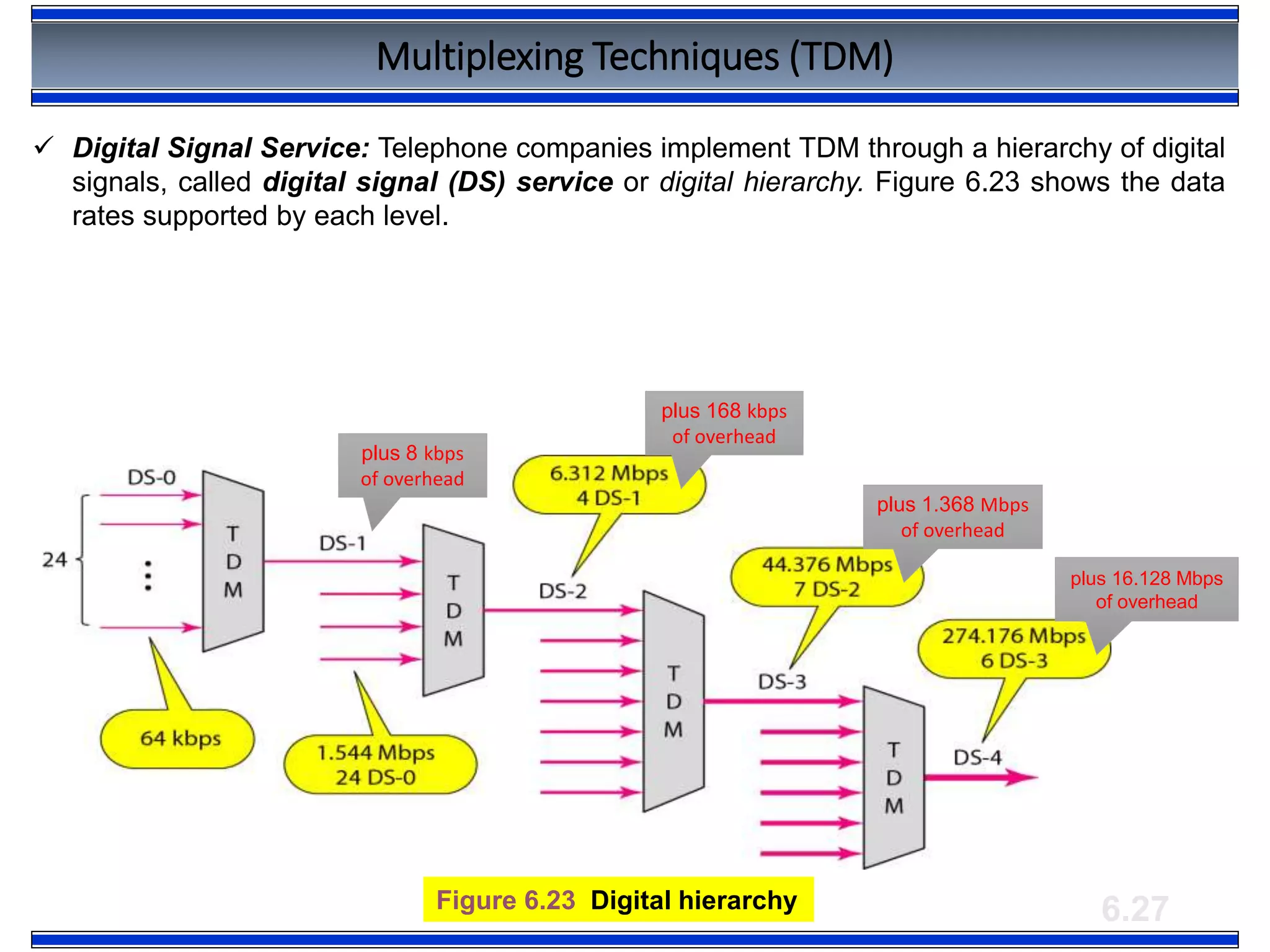 6.27Figure 6.23 Digital hierarchy
Multiplexing Techniques (TDM)
 Digital Signal Service: Telephone companies implement TDM through a hierarchy of digital
signals, called digital signal (DS) service or digital hierarchy. Figure 6.23 shows the data
rates supported by each level.
plus 8 kbps
of overhead
plus 168 kbps
of overhead
plus 1.368 Mbps
of overhead
plus 16.128 Mbps
of overhead
 