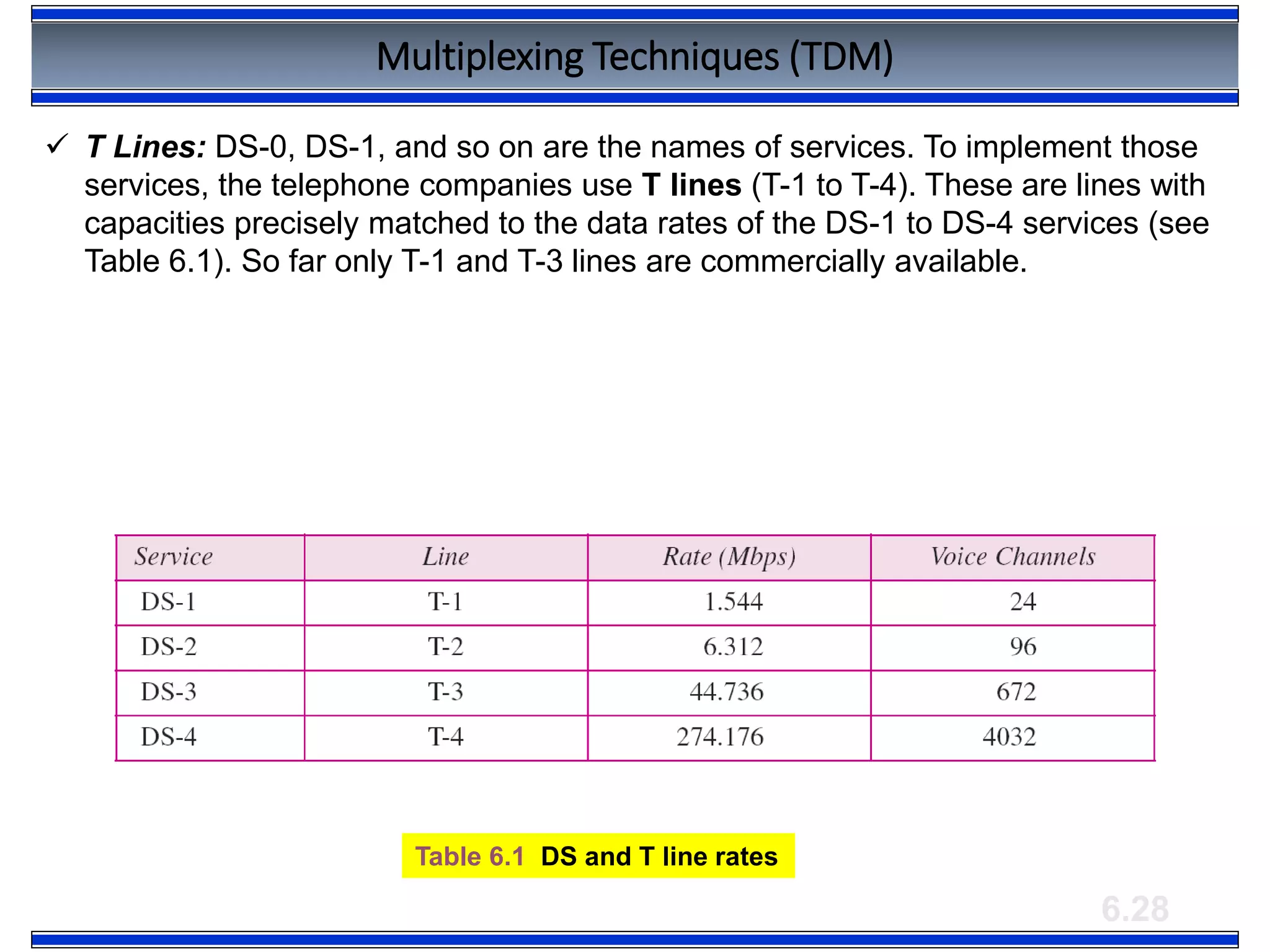 6.28
Table 6.1 DS and T line rates
Multiplexing Techniques (TDM)
 T Lines: DS-0, DS-1, and so on are the names of services. To implement those
services, the telephone companies use T lines (T-1 to T-4). These are lines with
capacities precisely matched to the data rates of the DS-1 to DS-4 services (see
Table 6.1). So far only T-1 and T-3 lines are commercially available.
 