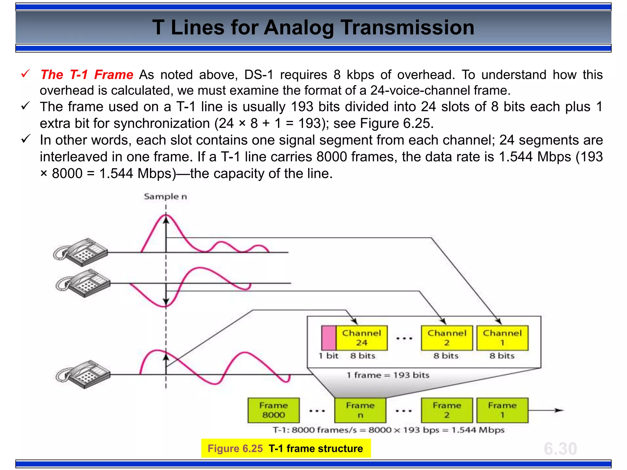 6.30Figure 6.25 T-1 frame structure
Multiplexing Techniques (TDM)T Lines for Analog Transmission
 The T-1 Frame As noted above, DS-1 requires 8 kbps of overhead. To understand how this
overhead is calculated, we must examine the format of a 24-voice-channel frame.
 The frame used on a T-1 line is usually 193 bits divided into 24 slots of 8 bits each plus 1
extra bit for synchronization (24 × 8 + 1 = 193); see Figure 6.25.
 In other words, each slot contains one signal segment from each channel; 24 segments are
interleaved in one frame. If a T-1 line carries 8000 frames, the data rate is 1.544 Mbps (193
× 8000 = 1.544 Mbps)—the capacity of the line.
 