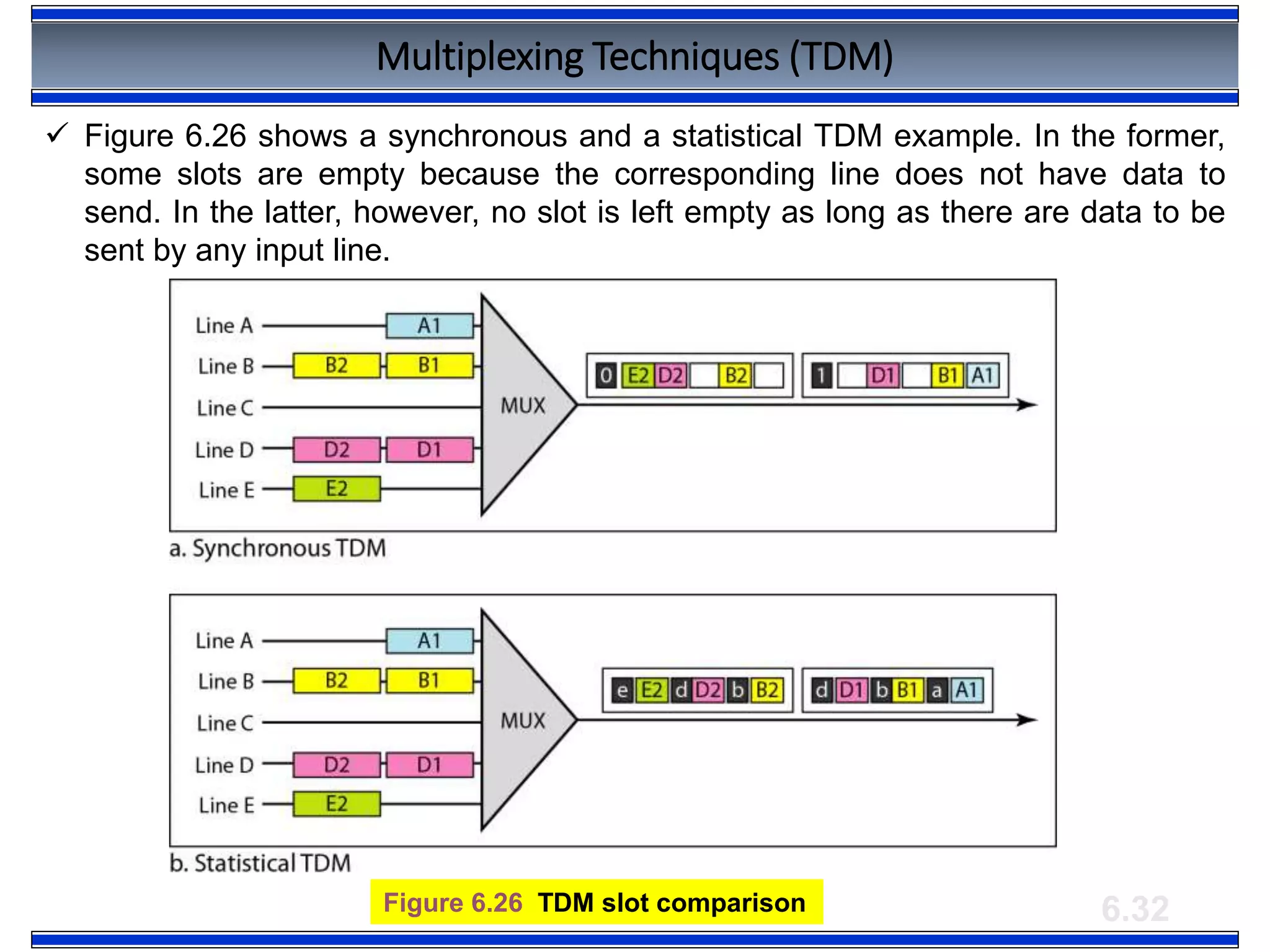 6.32Figure 6.26 TDM slot comparison
Multiplexing Techniques (TDM)
 Figure 6.26 shows a synchronous and a statistical TDM example. In the former,
some slots are empty because the corresponding line does not have data to
send. In the latter, however, no slot is left empty as long as there are data to be
sent by any input line.
 