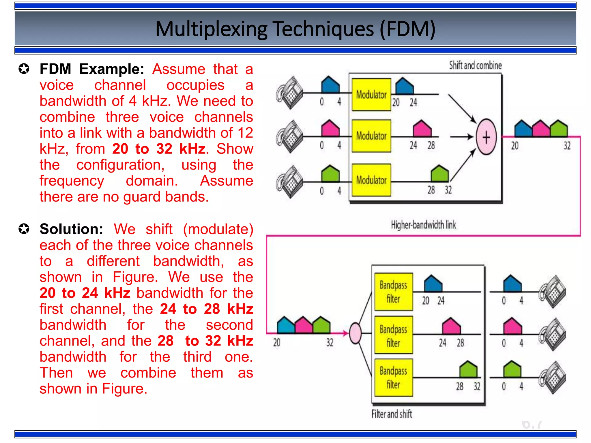 6.7
Multiplexing Techniques (FDM)
 FDM Example: Assume that a
voice channel occupies a
bandwidth of 4 kHz. We need to
combine three voice channels
into a link with a bandwidth of 12
kHz, from 20 to 32 kHz. Show
the configuration, using the
frequency domain. Assume
there are no guard bands.
 Solution: We shift (modulate)
each of the three voice channels
to a different bandwidth, as
shown in Figure. We use the
20 to 24 kHz bandwidth for the
first channel, the 24 to 28 kHz
bandwidth for the second
channel, and the 28 to 32 kHz
bandwidth for the third one.
Then we combine them as
shown in Figure.
 