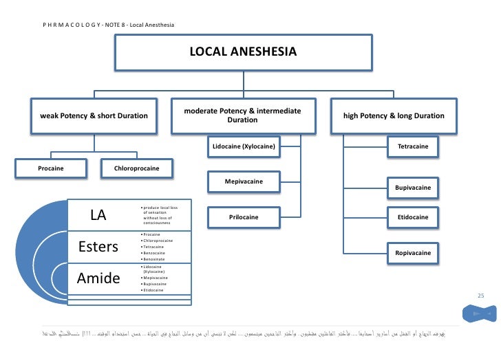 Pharmacology .. Local Anesthesia