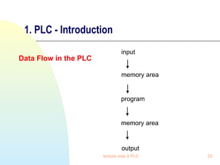 1. PLC - Introduction
Data Flow in the PLC

lecture note 9 PLC

25

 