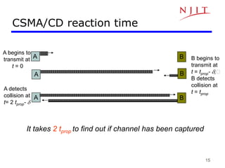 15
CSMA/CD reaction time
It takes 2 tprop to find out if channel has been captured
A begins to
transmit at
t = 0
A B B begins to
transmit at
t = tprop- ;
B detects
collision at
t = tprop
A B
A B
A detects
collision at
t= 2 tprop- 
 