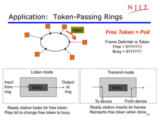 35
Application: Token-Passing Rings
Free Token = Poll
Listen mode
Delay
Input
from
ring
Output
to
ring
Ready station looks for free token
Flips bit to change free token to busy
Transmit mode
Delay
To device From device
Ready station inserts its frames
Reinserts free token when done
token
Frame Delimiter is Token
Free = 01111110
Busy = 01111111
 
