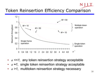 39
Token Reinsertion Efficiency Comparison
Maximum
throughput
a 
Multiple token
operation
0
0.2
0.4
0.6
0.8
1
1.2
0 0.4 0.8 1.2 1.6 2 2.4 2.8 3.2 3.6 4 4.4 4.8
Single frame
operation
M = 50
M = 10
Single token
operation
M = 50
M = 10
• a <<1, any token reinsertion strategy acceptable
• a ≈1, single token reinsertion strategy acceptable
• a >1, multitoken reinsertion strategy necessary
 