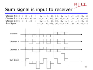 56
Channel 1: 110 -> +1+1-1 -> (-1,-1,-1,-1),(-1,-1,-1,-1),(+1,+1,+1,+1)
Channel 2: 010 -> -1+1-1 -> (+1,-1,+1,-1),(-1,+1,-1,+1),(+1,-1,+1,-1)
Channel 3: 001 -> -1-1+1 -> (+1,+1,-1,-1),(+1,+1,-1,-1),(-1,-1,+1,+1)
Sum Signal: (+1,-1,-1,-3),(-1,+1,-3,-1),(+1,-1,+3,+1)
Channel 1
Channel 2
Channel 3
Sum Signal
Sum signal is input to receiver
 