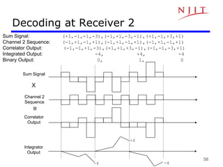 58
Sum Signal: (+1,-1,-1,-3),(-1,+1,-3,-1),(+1,-1,+3,+1)
Channel 2 Sequence: (-1,+1,-1,+1),(-1,+1,-1,+1),(-1,+1,-1,+1)
Correlator Output: (-1,-1,+1,-3),(+1,+1,+3,-1),(-1,-1,-3,+1)
Integrated Output: -4, +4, -4
Binary Output: 0, 1, 0
Sum Signal
Channel 2
Sequence
Correlator
Output
Integrator
Output
-4
+4
-4
Decoding at Receiver 2
X
=
 