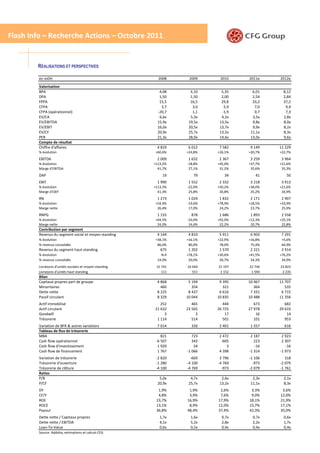 Flash Info – Recherche Actions – Octobre 2011


        RÉALISATIONS ET PERSPECTIVES

         en mDH                                            2008     2009     2010    2011e    2012e
         Valorisation
         BPA                                                4,08     3,10     5,35     6,01     8,12
         DPA                                                1,50     1,50     2,00     2,54     2,84
         FPPA                                               15,5     16,5     29,8     33,2     37,2
         CFPA                                                3,7      3,0      5,9      7,0      9,4
         CFPA (opérationnel)                               -20,7      1,1     -1,9      0,7      7,3
         EV/CA                                              6,6x     5,3x     4,2x     3,5x     2,8x
         EV/EBITDA                                         15,9x    19,5x    13,5x     9,8x     8,0x
         EV/EBIT                                           16,0x    20,5x    13,7x     9,9x     8,2x
         EV/CF                                             20,9x    25,7x    13,2x    11,1x     8,3x
         PER                                               21,3x    28,0x    14,6x    13,0x     9,6x
         Compte de résultat
         Chiffre d'affaires                               4 819     6 012    7 582    9 149   11 229
        % évolution                                       +60,6%   +24,8%   +26,1%   +20,7%   +22,7%
         EBITDA                                           2 009     1 632    2 367    3 259    3 964
        % évolution                                      +113,2%   -18,8%   +45,0%   +37,7%   +21,6%
        Marge d'EBITDA                                     41,7%    27,1%    31,2%    35,6%    35,3%
         DAP                                                 19       79       34       41       50
         EBIT                                             1 990     1 552    2 332    3 218    3 913
        % évolution                                      +113,3%   -22,0%   +50,2%   +38,0%   +21,6%
        Marge d'EBIT                                       41,3%    25,8%    30,8%    35,2%    34,9%
         RN                                               1 273     1 024    1 832    2 171    2 907
        % évolution                                       +54,4%   -19,6%   +78,9%   +18,5%   +33,9%
        Marge nette                                        26,4%    17,0%    24,2%    23,7%    25,9%
         RNPG                                             1 155      878     1 686    1 893    2 558
        % évolution                                       +64,5%   -24,0%   +92,0%   +12,3%   +35,1%
        Marge nette                                        24,0%    14,6%    22,2%    20,7%    22,8%
         Contribution par segment
         Revenus du segment social et moyen-standing      4 144     4 810    5 911    6 903    7 291
        % évolution                                       +38,1%   +16,1%   +22,9%   +16,8%    +5,6%
        % revenus consolidés                               86,0%    80,0%    78,0%    75,4%    64,9%
         Revenus du segment haut-standing                   675     1 202    1 570    2 221    3 914
        % évolution                                          N.A   +78,1%   +30,6%   +41,5%   +76,2%
        % revenus consolidés                               14,0%    20,0%    20,7%    24,3%    34,9%
        Livraisons d'unités sociales et moyen-standing    15 741   16 644   21 197   22 744   23 823
        Livraisons d'unités haut-standing                    111      551    1 152    1 594    2 235
         Bilan
         Capitaux propres part de groupe                  4 868     5 194    9 395   10 467   11 707
         Minoritaires                                       460       354      321      364      535
         Dette nette                                      8 225     8 437    6 616    7 331    6 715
         Passif circulant                                 8 329    10 044   10 835   10 488   11 356
         Actif immobilisé                                   252       465      444      673      682
         Actif circulant                                 21 632    23 565   26 725   27 978   29 633
         Goodwill                                             3         3       17       16       14
         Trésorerie                                       1 114       514      501      101      953
         Variation de BFR & autres variations             7 014      326     2 401    1 557     616
         Tableau de flux de trésorerie
         MBA                                                 821      723    2 472    2 187    2 923
         Cash flow opérationnel                           -6 507      343     -605      223    2 307
         Cash flow d'investissement                        1 920       54        3      -16      -16
         Cash flow de financement                          1 767   -1 066    4 398   -1 314   -1 973
         Variation de trésorerie                          -2 820     -669    3 796   -1 106      318
         Trésorerie d'ouverture                           -1 280   -4 100   -4 769     -973   -2 079
         Trésorerie de clôture                            -4 100   -4 769     -973   -2 079   -1 761
         Ratios
         P/B                                                5,0x     4,7x     2,6x     2,3x     2,1x
         P/CF                                              20,9x    25,7x    13,2x    11,1x     8,3x
         DY                                                1,9%     1,9%     2,6%     3,3%     3,6%
         CF/Y                                              4,8%     3,9%     7,6%     9,0%    12,0%
         ROE                                              23,7%    16,9%    17,9%    18,1%    21,9%
         ROCE                                             13,1%     8,9%    12,0%    15,7%    17,1%
         Payout                                           36,8%    48,4%    37,4%    42,3%    35,0%
         Dette nette / Capitaux propres                     1,7x     1,6x     0,7x     0,7x     0,6x
         Dette nette / EBITDA                               4,1x     5,2x     2,8x     2,2x     1,7x
         Loan-To-Value                                      0,6x     0,5x     0,4x     0,4x     0,4x
                                                                                                 11
        Source: Addoha, estimations et calculs CFG
 