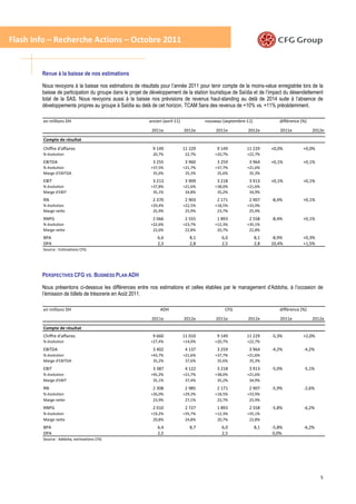 Flash Info – Recherche Actions – Octobre 2011


        Revue à la baisse de nos estimations

        Nous revoyons à la baisse nos estimations de résultats pour l’année 2011 pour tenir compte de la moins-value enregistrée lors de la
        baisse de participation du groupe dans le projet de développement de la station touristique de Saïdia et de l’impact du désendettement
        total de la SAS. Nous revoyons aussi à la baisse nos prévisions de revenus haut-standing au delà de 2014 suite à l’absence de
        développements propres au groupe à Saïdia au delà de cet horizon. TCAM 5ans des revenus de +10% vs. +11% précédemment.

         en millions DH                                   ancien (avril-11)            nouveau (septembre-11)            différence (%)
                                                            2011e             2012e         2011e         2012e          2011e            2012e
         Compte de résultat
         Chiffre d'affaires                                 9 149             11 229        9 149         11 229      +0,0%          +0,0%
        % évolution                                         20,7%              22,7%       +20,7%         +22,7%
         EBITDA                                             3 255              3 960        3 259          3 964      +0,1%          +0,1%
        % évolution                                        +37,5%             +21,7%       +37,7%         +21,6%
        Marge d'EBITDA                                      35,6%              35,3%        35,6%          35,3%
         EBIT                                               3 213              3 909        3 218          3 913      +0,1%          +0,1%
        % évolution                                        +37,8%             +21,6%       +38,0%         +21,6%
        Marge d'EBIT                                        35,1%              34,8%        35,2%          34,9%
         RN                                                 2 370              2 903        2 171          2 907      -8,4%          +0,1%
        % évolution                                        +29,4%             +22,5%       +18,5%         +33,9%
        Marge nette                                         25,9%              25,9%        23,7%          25,9%
         RNPG                                               2 066              2 555        1 893          2 558      -8,4%          +0,1%
        % évolution                                        +22,6%             +23,7%       +12,3%         +35,1%
        Marge nette                                         22,6%              22,8%        20,7%          22,8%
         BPA                                                   6,6               8,1          6,0               8,1   -8,9%          +0,3%
         DPA                                                   2,3               2,8          2,5               2,8   10,4%          +1,5%
        Source : Estimations CFG




        PERSPECTIVES CFG VS. BUSINESS PLAN ADH

        Nous présentons ci-dessous les différences entre nos estimations et celles établies par le management d’Addoha, à l’occasion de
        l’émission de billets de trésorerie en Août 2011.

         en millions DH                                         ADH                             CFG                      différence (%)
                                                            2011e             2012e         2011e         2012e          2011e            2012e
         Compte de résultat
         Chiffre d'affaires                                 9 660             11 010        9 149         11 229      -5,3%          +2,0%
        % évolution                                        +27,4%             +14,0%       +20,7%         +22,7%
         EBITDA                                             3 402              4 137        3 259          3 964      -4,2%          -4,2%
        % évolution                                        +43,7%             +21,6%       +37,7%         +21,6%
        Marge d'EBITDA                                      35,2%              37,6%        35,6%          35,3%
         EBIT                                               3 387              4 122        3 218          3 913      -5,0%          -5,1%
        % évolution                                        +45,2%             +21,7%       +38,0%         +21,6%
        Marge d'EBIT                                        35,1%              37,4%        35,2%          34,9%
         RN                                                 2 308              2 985        2 171          2 907      -5,9%          -2,6%
        % évolution                                        +26,0%             +29,3%       +18,5%         +33,9%
        Marge nette                                         23,9%              27,1%        23,7%          25,9%
         RNPG                                               2 010              2 727        1 893          2 558      -5,8%          -6,2%
        % évolution                                        +19,2%             +35,7%       +12,3%         +35,1%
        Marge nette                                         20,8%              24,8%        20,7%          22,8%
         BPA                                                   6,4               8,7          6,0               8,1   -5,8%          -6,2%
         DPA                                                   2,5                            2,5                      0,0%
        Source : Addoha, estimations CFG




                                                                                                                                             5
 