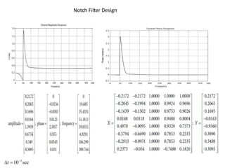 Notch Filter Design
3
10 sect 
 
 