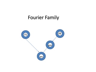 FS FT
DTFT
DFT
Fourier Family
 