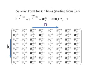 2 2
Term for kth basis (starting from 0) is
, n=0,1,2,...,7
i i
nk kn
knN N
N
Generic
e e W
  
 
 
k
0 0 0 1 0 2 0 3 0 4 0 5 0 6 0 7
1 0 1 1 1 1 1 3 1 4 1 5 1 6 1 7
2 0 2 1 2 2 2 3 2 4 2 5 2 6 2 7
3 0 3 1 3 2 3 3 3 4 3 5 3 6 3 7
4 0 4 1 4 2 4 3 4 4 4 5 4 6 4 7
N N N N N N N N
N N N N N N N N
N N N N N N N N
N N N N N N N N
N N N N N N N N
W W W W W W W W
W W W W W W W W
W W W W W W W W
W W W W W W W W
W W W W W W W W
       
       
       
       
       
5 0 5 1 5 2 5 3 5 4 5 5 5 6 5 7
6 0 6 1 6 2 6 3 6 4 6 5 6 6 6 7
7 0 7 1 7 2 7 3 7 4 7 5 7 6 7 7
N N N N N N N N
N N N N N N N N
N N N N N N N N
W W W W W W W W
W W W W W W W W
W W W W W W W W
       
       
       
 
 
 
 
 
 
 
 
 
 
  
 
 