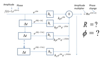 j t
e 
t
t
t
0h
Nh
1h
2h

 j t t
e  
 
Re j t  

= ?R
= ?
( 0)
( ) 1. j t
f t e  

Amplitude Phase Amplitude
multiplier
Phase
change
1
j t j t
h e e  
j t jN t
Nh e e  
 2j t t
e   
 j t N t
e   
0
j t
h e 
2
1
j t j t
h e e  
 