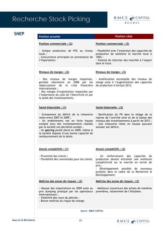 Recherche Stock Picking

 SNEP                                                                                 Position cible
                      Position actuelle

                      Position commerciale : (2)                      Position commerciale : (3)

                      - Unique producteur de PVC au niveau            - Possibilité avec l’extension des capacités de
                      local ;                                         production de satisfaire le marché local à
                      - Concurrence principale en provenance de       100% ;
                      l’importation.                                  - Volonté de chercher des marchés à l’export
                                                                      dans le futur.


                      Niveaux de marges : (2)                         Niveaux de marges : (3)

                      - Des niveaux de marges moyennes,               - Amélioration escomptée des niveaux de
                      grevées néanmoins en 2008 par les               marge suite à l’augmentation des capacités
                      répercussions de la crise financière            de production à horizon 2012.
                      internationale ;
                      - Des marges d’exploitation impactées par
                      l’importance du coût de l’électricité et par
                      le poids des investissements.


                      Santé bilancielle : (1)                         Santé bilancielle : (3)

                      - Creusement du déficit de la trésorerie        - Bonification du FR dans le sillage de la
                      nette entre 2007 et 2009 ;                      reprise de l’activité ainsi et de la baisse des
                      - Un endettement net en forte hausse            niveaux des investissements à partir de 2012 ;
                      compte tenu des investissements réalisés        - Une trésorerie nette en hausse pouvant
                      par la société ces dernières années ;           annuler son déficit.
                      - Un gearing plutôt élevé en 2009, même si
                      la société dispose d’une bonne capacité de
                      remboursement de la dette.



                      Atouts compétitifs : (1)                        Atouts compétitifs : (2)

                      - Proximité des clients ;                       - Un renforcement des capacités de
                      - Flexibilité des commandes pour les clients    production devant entraîner une meilleure
                                                                      compétitivité sur le marché en terme de
                                                                      prix ;
                                                                      - Développement possible de nouveaux
                                                                      produits dans le cadre de la Recherche &
                                                                      Développement.

                      Maîtrise des zones de risques : (2)             Maîtrise des zones de risques : (3)

                      - Hausse des importations en 2009 suite au      - Meilleure couverture des achats de matières
                      prix dumping pratiqué par les opérateurs        premières, notamment de l’éthylène.
                      internationaux ;
                      - Volatilité des cours du pétrole ;
                      - Bonne maîtrise du risque de change.


                                                        Source : BMCE CAPITAL



ANALYSE & RECHERCHE                                    23
 