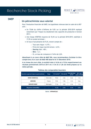 Recherche Stock Picking

 SNEP
                      Un pétrochimiste sous-valorisé
                      Pour l’évaluation financière de SNEP, les hypothèses retenues dans le cadre de la DCF
                      sont :
                           • Un TCAM du chiffre d’affaires de 9,0% sur la période 2010-2019 expliqué
                             notamment par l’impact du doublement des capacités de production à horizon
                             2013 ;
                           • Une marge d’EBITDA moyenne de 18,4% sur la période 2010-2019, stabilisée à
                             17,9% en année terminale ;
                           • Un taux d’actualisation de 9,2%, tenant compte de :
                                    ◊   Taux sans risque : 4,17% ;
                                    ◊   Prime de risque marché Actions : 6,5% ;
                                    ◊   Gearing cible : 40% ;
                                    ◊   Beta : 1,2 ;
                                    ◊   Et, un taux de croissance à l’infini de 2,0%.

                      Aboutissant à un cours cible de MAD 506, nous recommandons d’acheter le titre
                      compte tenu d’un cours de MAD 400 observé le 31 Décembre 2010.
                      A ce niveau de cours cible, la société traite à 16,8x et à 15,0x respectivement ses
                      résultats prévisionnels 2010 et 2011 et à 1,9x et à 1,8x ses fonds propres sur la
                      même période.

                                                Tableau des comparables boursiers
                                                                                                      VE/EBITDA VE/ net
                      Sociétés opérant dans la pétrochimie         Pays       P/E 2010E   P/B 2010E
                                                                                                        2010E  sales 2010E

                                DOW CHEMICAL                     Etats-Unis     18,5x       2,4x         8,2x      1,1x

                                   ARKEMA                         France        9,9x        1,8x         4,7x      0,6x

                                 GROUPE BASF                     Allemagne      11,5x       3,2x         6,3x      1,1x

                             Moyenne échantillon                     -          13,3x       2,5x        6,4x       0,9x


                                                             Source : INFINANCIALS




ANALYSE & RECHERCHE                                          5
 
