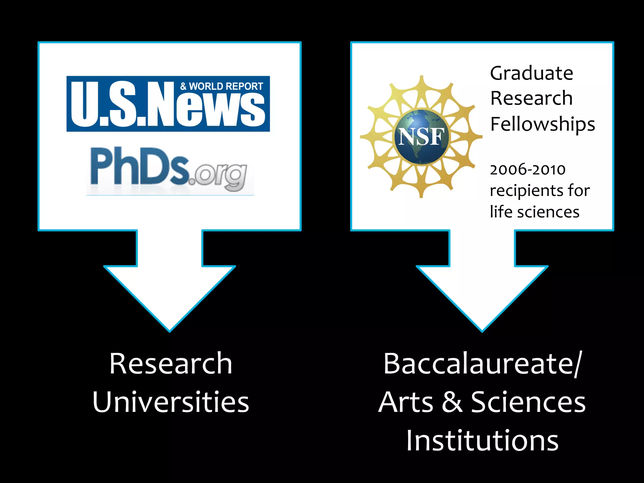Research	
  
Universities	
  
Graduate	
  
Research	
  
Fellowships	
  	
  
	
  
2006-­‐2010	
  
recipients	
  for	
  
life	
  sciences	
  
	
  
Baccalaureate/
Arts	
  &	
  Sciences	
  	
  
Institutions	
  
 