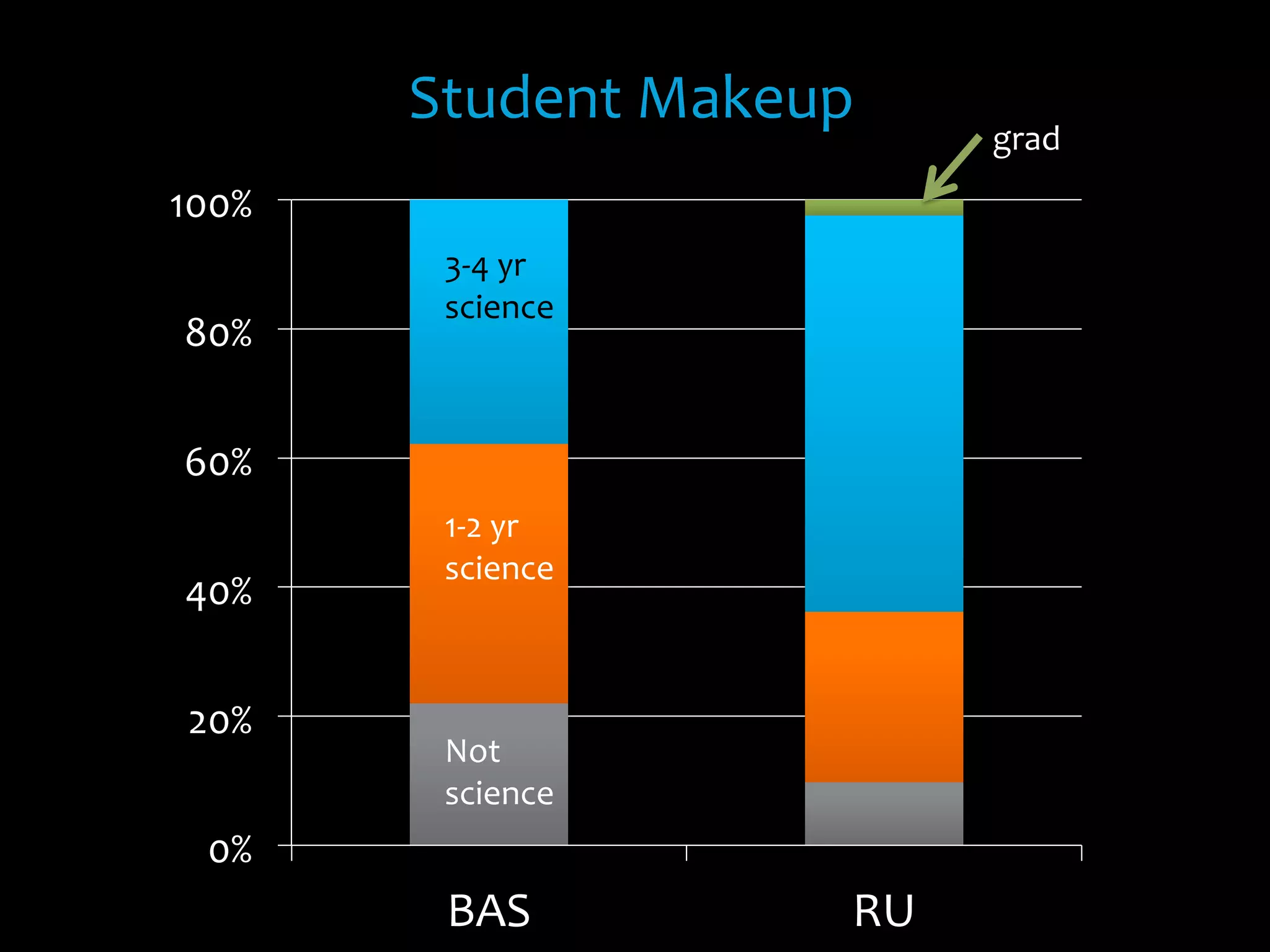 0%	
  
20%	
  
40%	
  
60%	
  
80%	
  
100%	
  
BAS	
   RU	
  
Not	
  
science	
  
1-­‐2	
  yr	
  
science	
  
3-­‐4	
  yr	
  
science	
  
grad	
  
Student	
  Makeup	
  
 