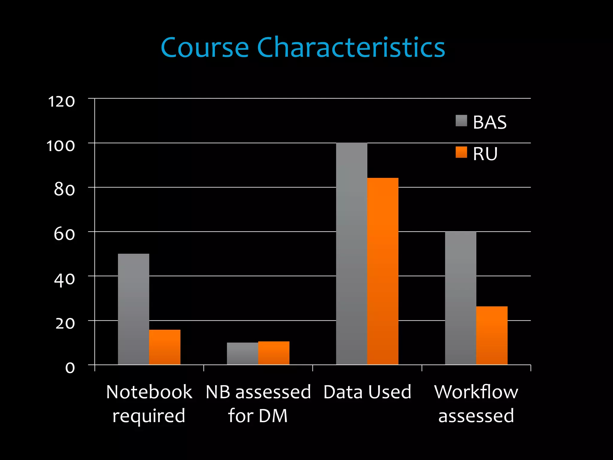 0	
  
20	
  
40	
  
60	
  
80	
  
100	
  
120	
  
Notebook	
  
required	
  
NB	
  assessed	
  
for	
  DM	
  
Data	
  Used	
   Workﬂow	
  
assessed	
  
BAS	
  
RU	
  
Course	
  Characteristics	
  
 