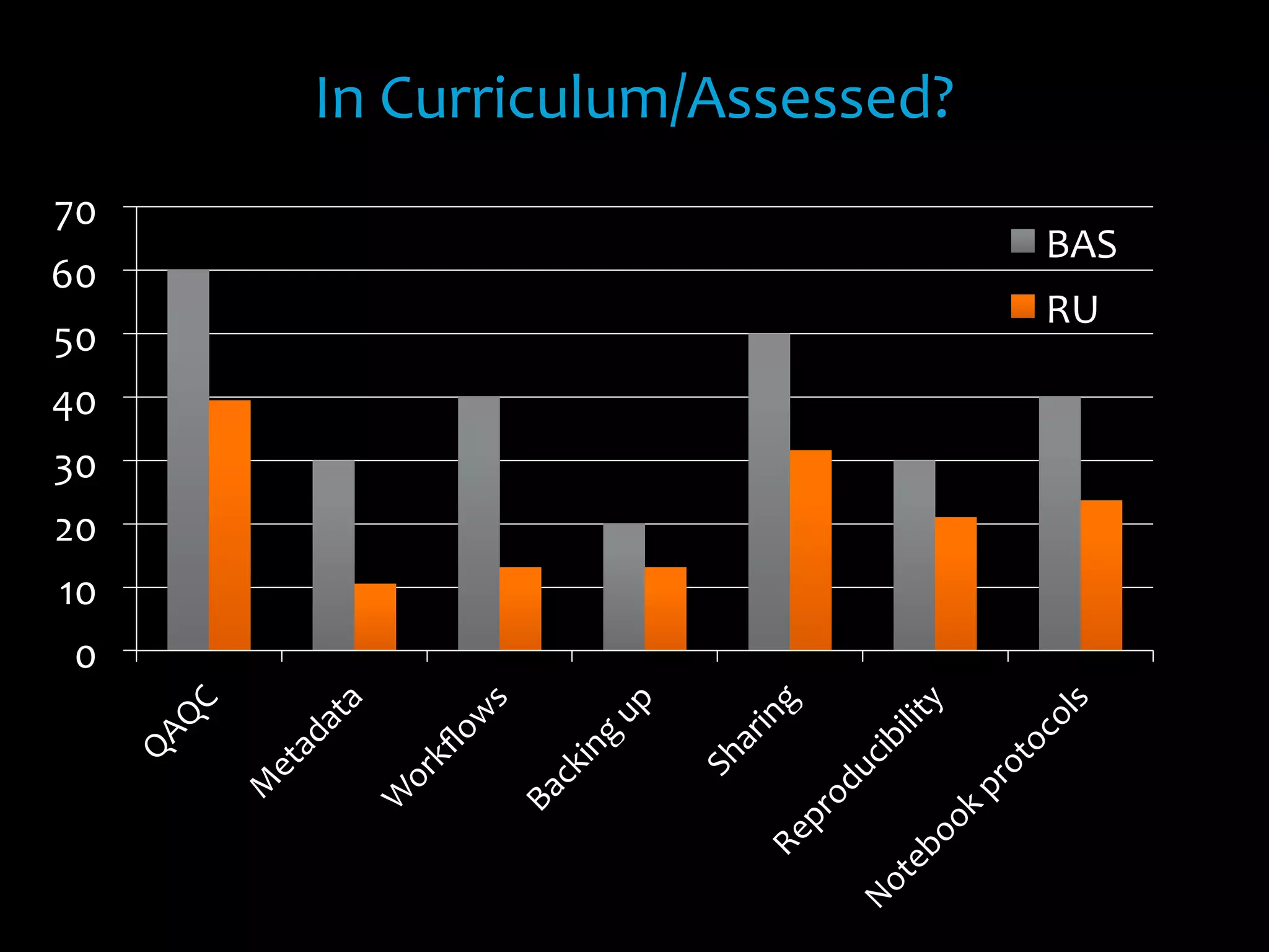 0	
  
10	
  
20	
  
30	
  
40	
  
50	
  
60	
  
70	
  
BAS	
  
RU	
  
In	
  Curriculum/Assessed?	
  
 