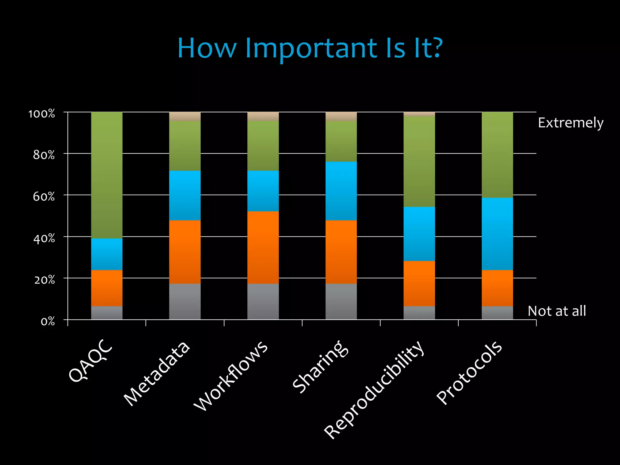 0%	
  
20%	
  
40%	
  
60%	
  
80%	
  
100%	
  
How	
  Important	
  Is	
  It?	
  
Not	
  at	
  all	
  
Extremely	
  
 