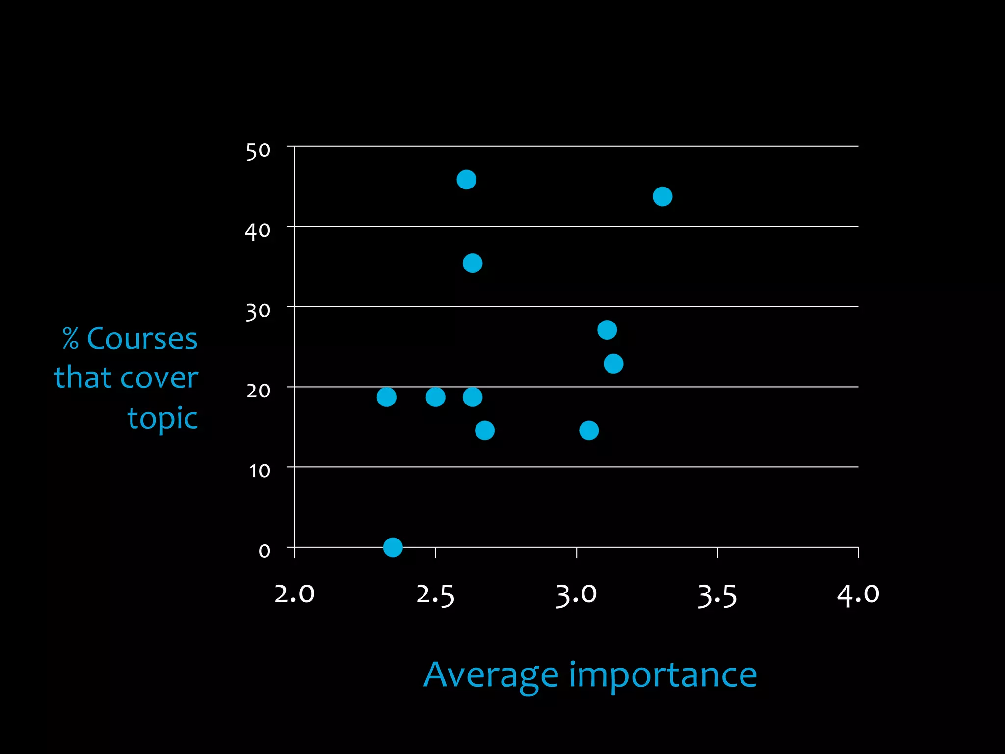 0	
  
10	
  
20	
  
30	
  
40	
  
50	
  
2.0	
   2.5	
   3.0	
   3.5	
   4.0	
  
%	
  Courses	
  
that	
  cover	
  
topic	
  
Average	
  importance	
  
 