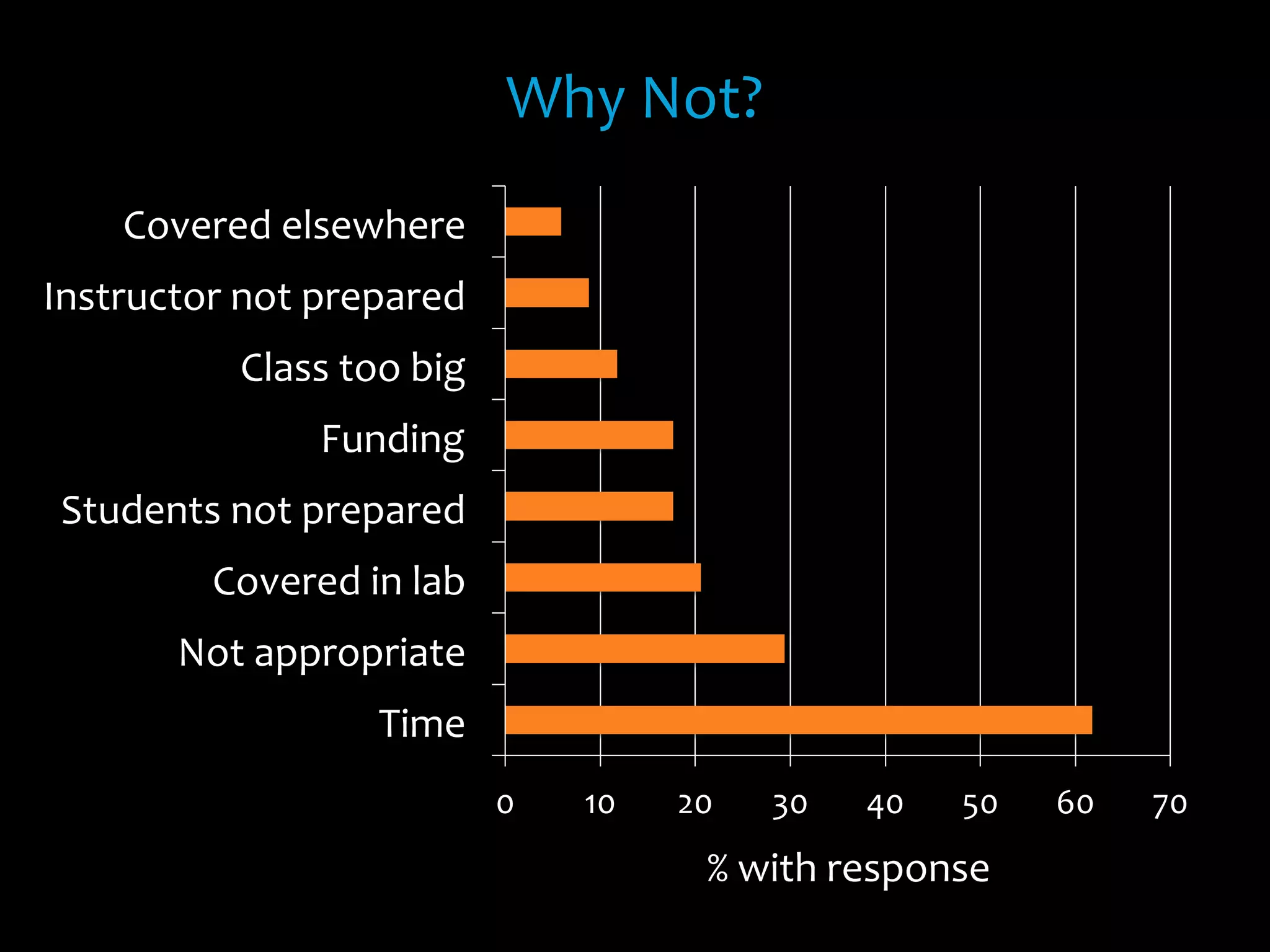 Why	
  Not?	
  
%	
  with	
  response	
  
0	
   10	
   20	
   30	
   40	
   50	
   60	
   70	
  
Time	
  
Not	
  appropriate	
  
Covered	
  in	
  lab	
  
Students	
  not	
  prepared	
  
Funding	
  
Class	
  too	
  big	
  
Instructor	
  not	
  prepared	
  
Covered	
  elsewhere	
  
 