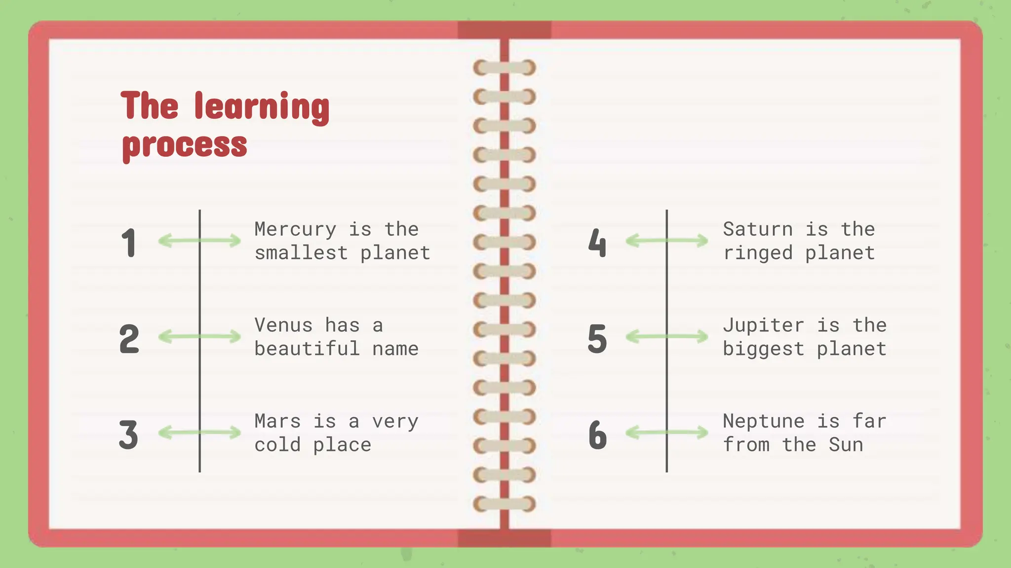 The learning
process
Venus has a
beautiful name
Saturn is the
ringed planet
Mercury is the
smallest planet
Mars is a very
cold place
Jupiter is the
biggest planet
Neptune is far
from the Sun
1
2
3
4
5
6
 