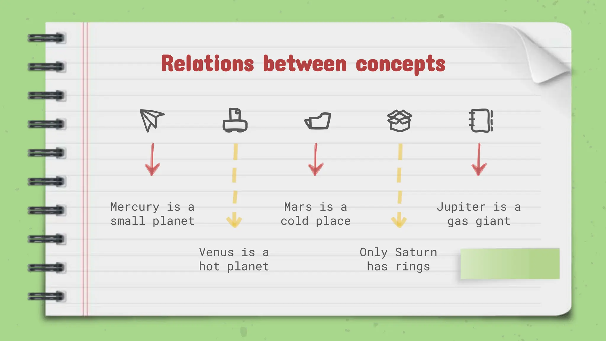 Relations between concepts
Mercury is a
small planet
Venus is a
hot planet
Mars is a
cold place
Only Saturn
has rings
Jupiter is a
gas giant
 