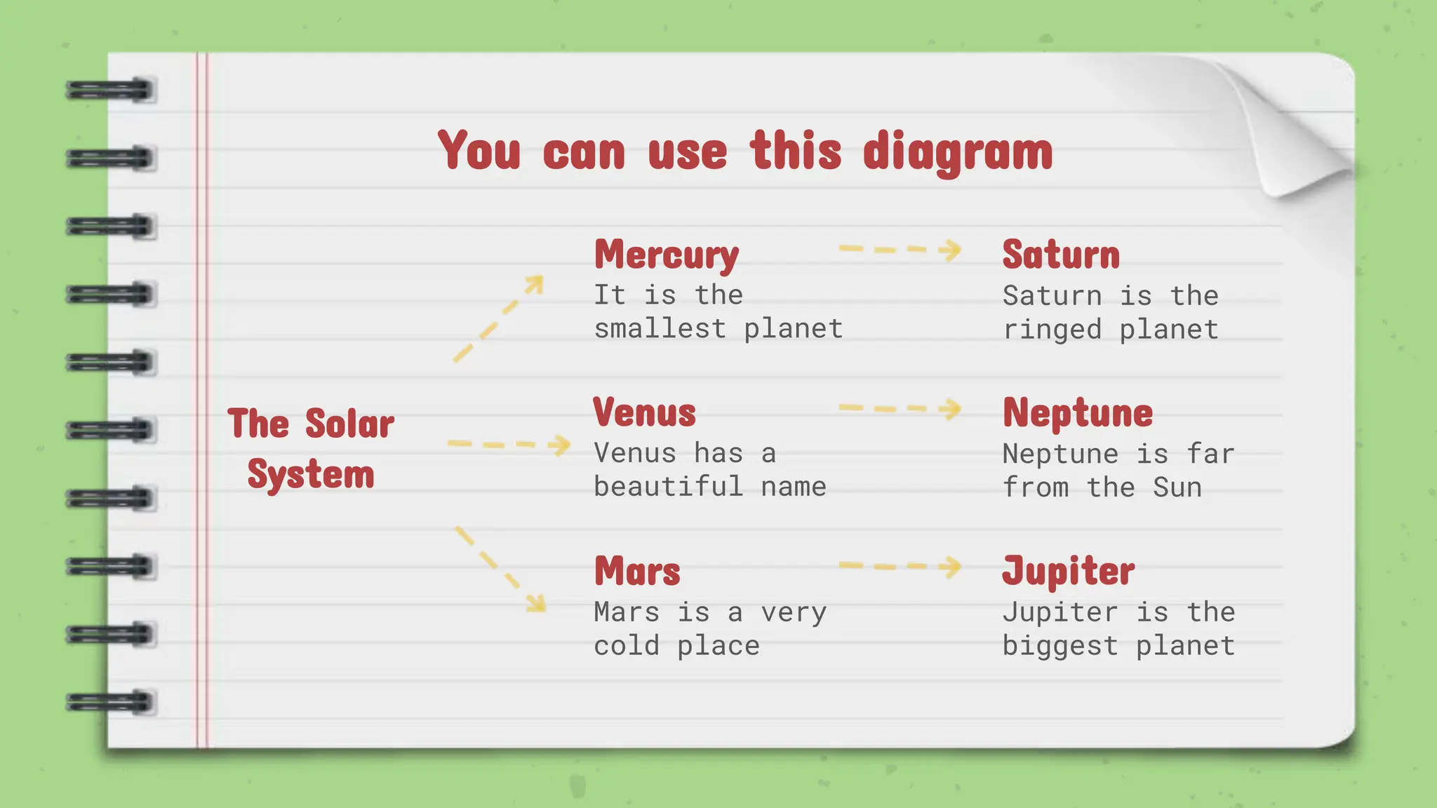 You can use this diagram
The Solar
System
Venus has a
beautiful name
Saturn is the
ringed planet
It is the
smallest planet
Mars is a very
cold place
Saturn
Venus
Mercury
Mars
Neptune is far
from the Sun
Neptune
Jupiter is the
biggest planet
Jupiter
 