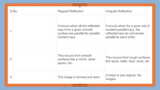 S.No. Regular Reflection Irregular Reflection
1
It occurs when all the reflected
rays from a given smooth
surface are parallel for parallel
incident rays.
It occurs when for a given set of
incident parallel rays, the
reflected rays do not remain
parallel to each other.
2
This occurs from smooth
surfaces like a mirror, silver
spoon, etc.
This occurs from rough surfaces
like wood, table, door, book, etc.
3 The image is formed and seen.
It helps to see objects. No
images.
 