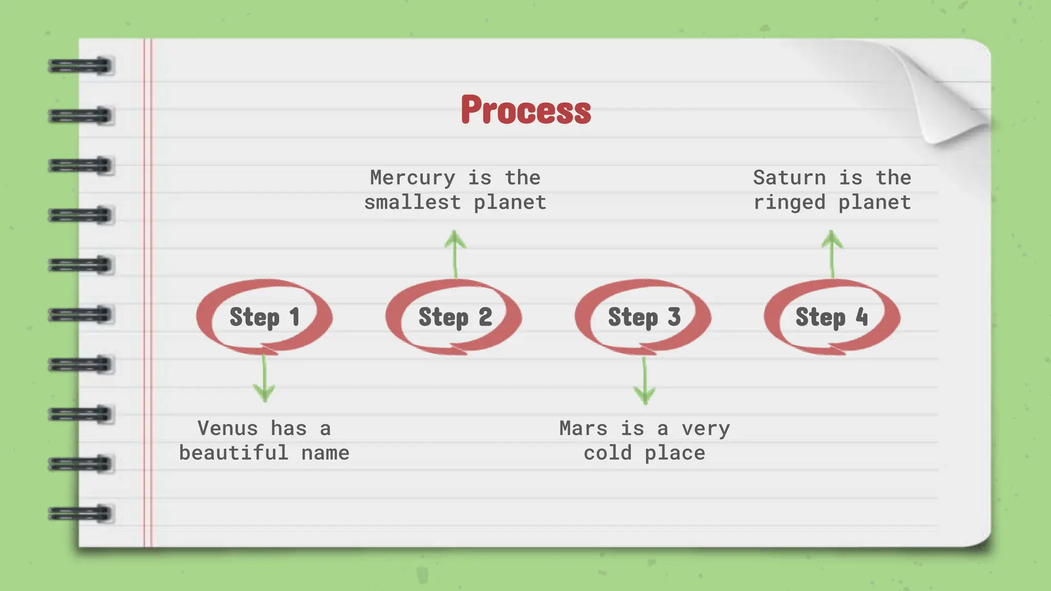 Process
Step 1 Step 2 Step 3 Step 4
Venus has a
beautiful name
Saturn is the
ringed planet
Mercury is the
smallest planet
Mars is a very
cold place
 