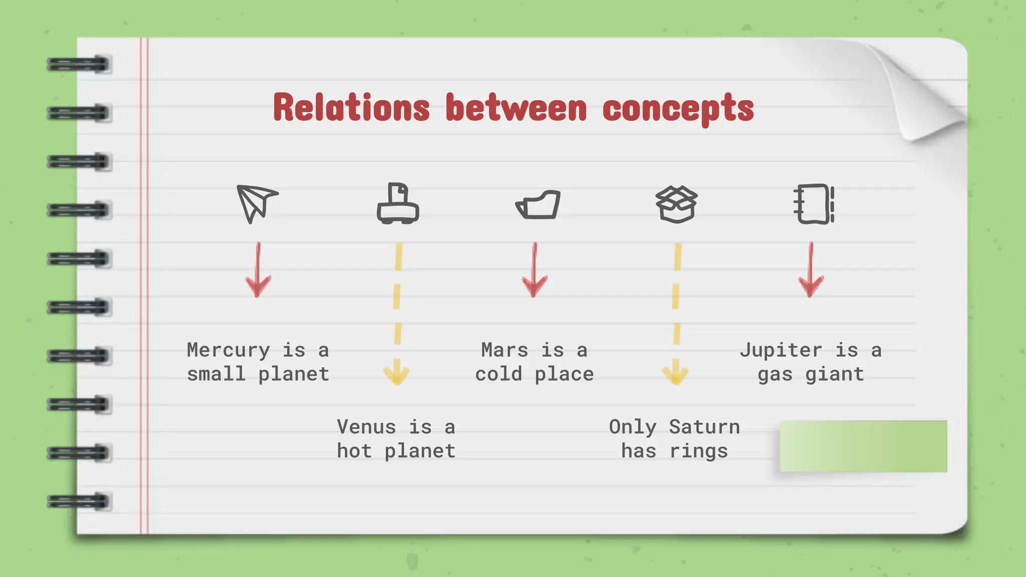 Relations between concepts
Mercury is a
small planet
Venus is a
hot planet
Mars is a
cold place
Only Saturn
has rings
Jupiter is a
gas giant
 